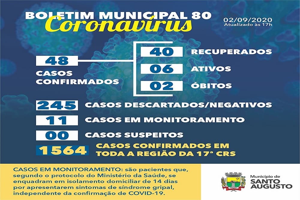 Covid-19: Santo Augusto registra novo caso, mas zera número de suspeitos