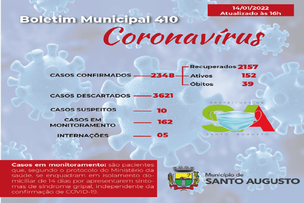 Covid-19| Santo Augusto tem 152 casos ativos
