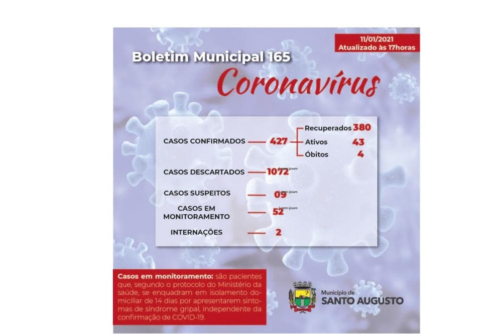 Covid-19: Santo Augusto tem 43 casos ativos