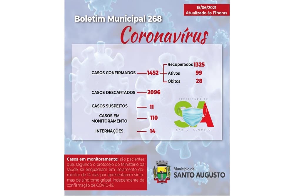 Santo Augusto tem 99 casos ativos de coronavírus