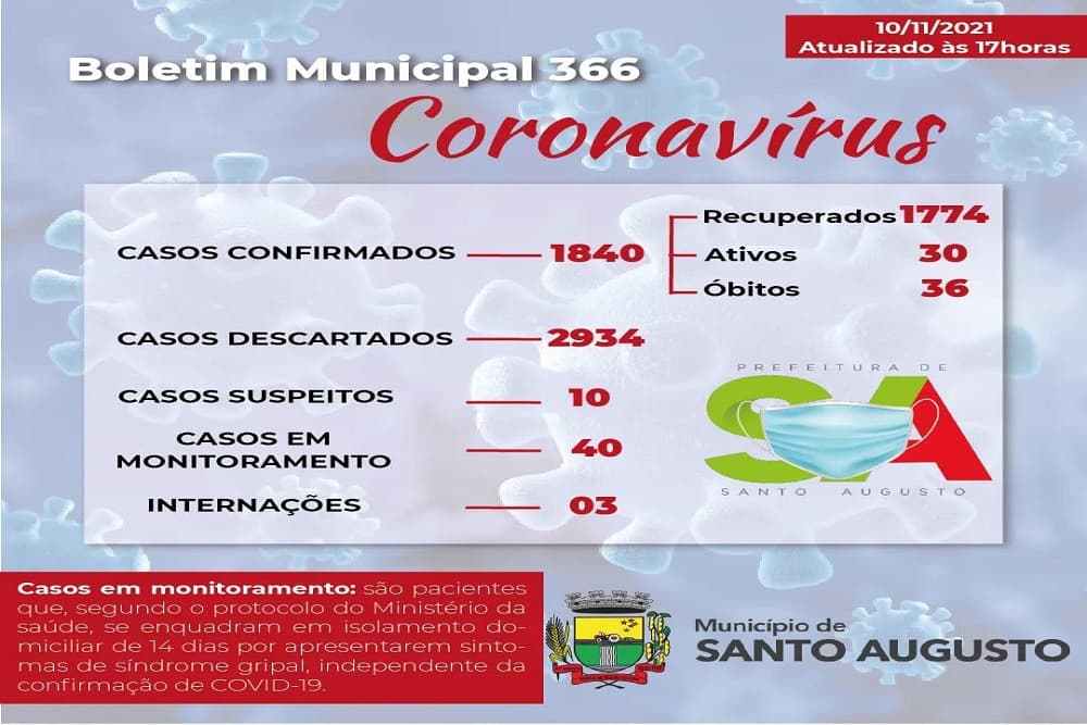 Covid-19| Santo Augusto registra 30 casos ativos e três internações