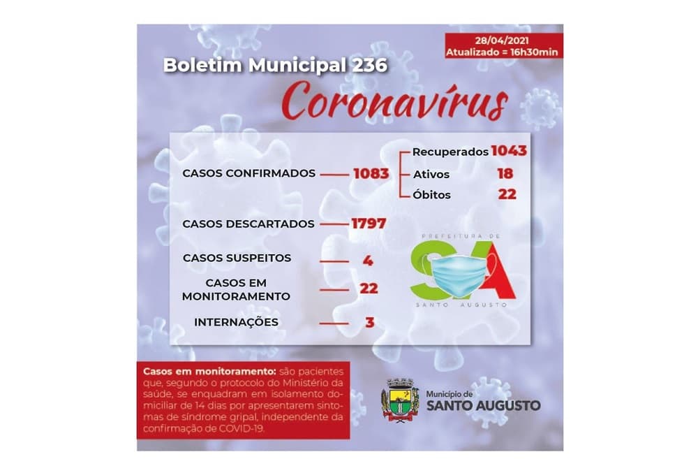 Santo Augusto tem 18 casos ativos de coronavírus