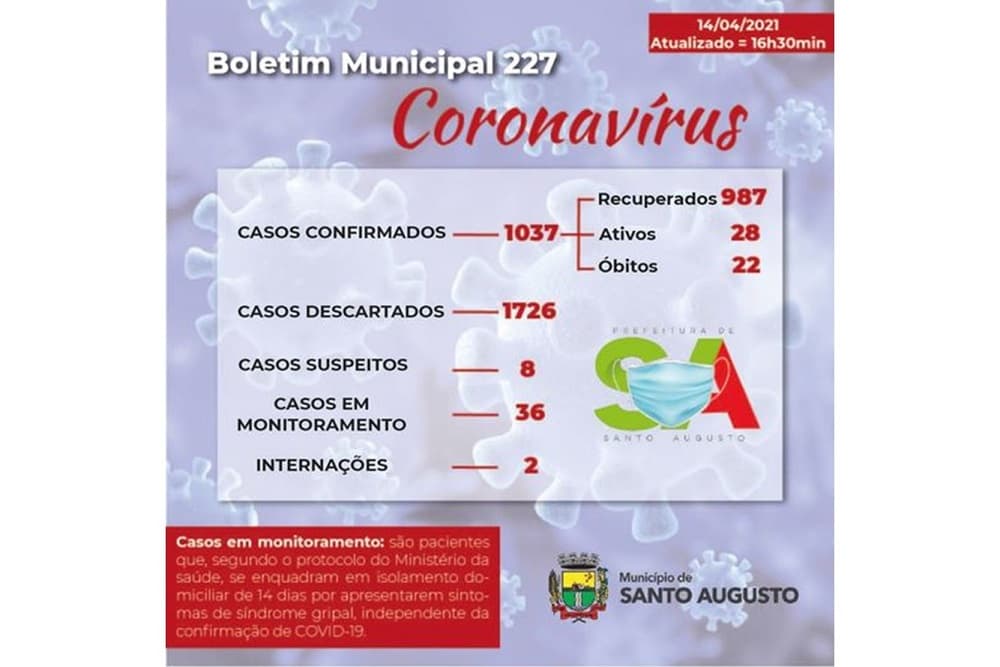 Santo Augusto tem 28 casos ativos de coronavírus