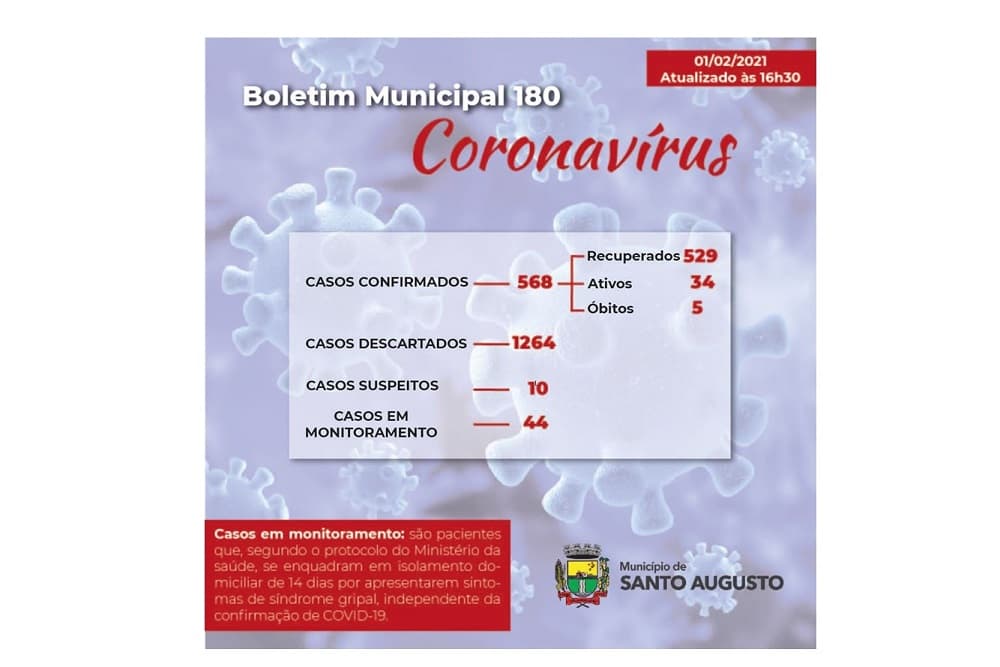 Covid-19: Santo Augusto registra novos casos e tem sete pacientes internados