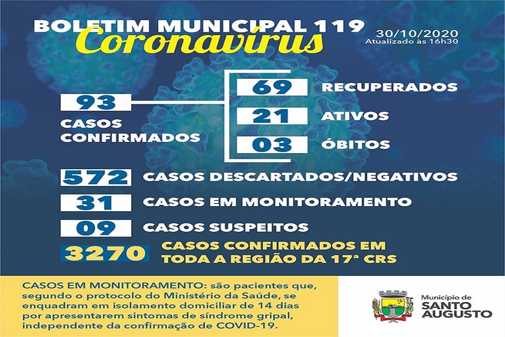 COVID-19: Boletim traz informações sobre óbito e confirmação de mais casos em Santo Augusto
