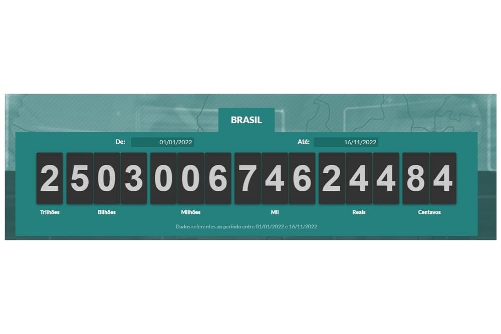 Brasileiros já pagaram R$ 2,5 trilhões em impostos neste ano