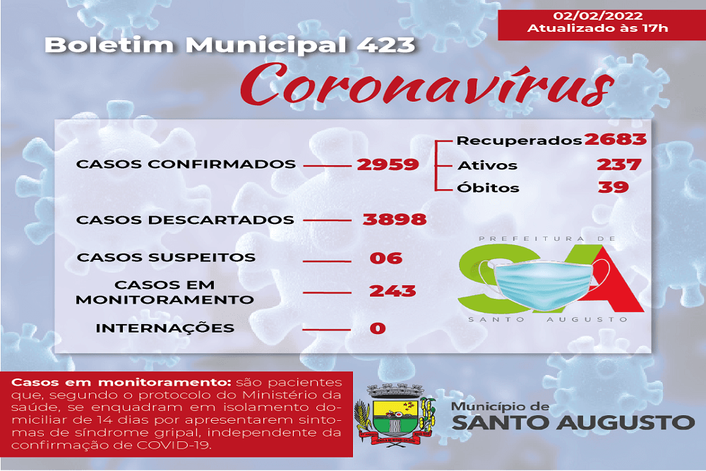 Santo Augusto registra 237 casos ativos de coronavírus