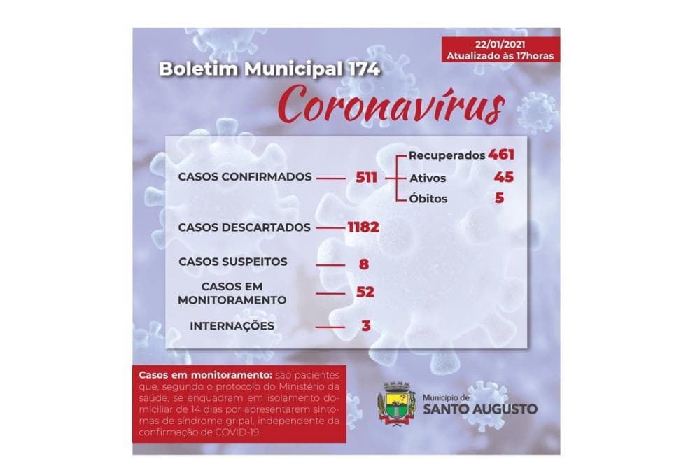 Covid-19: Santo Augusto confirma 04 novos casos