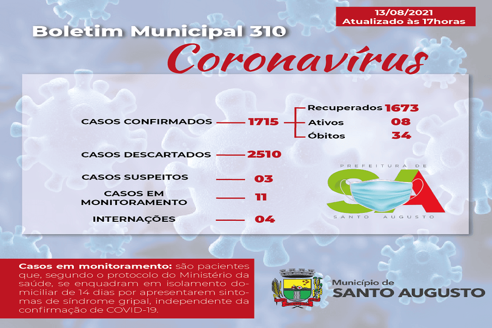 Confira o boletim epidemiológico do Coronavírus de Santo Augusto